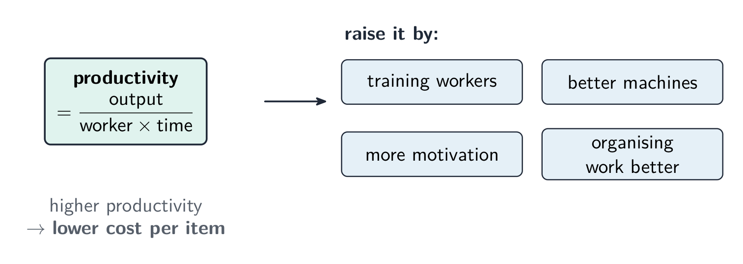 Productivity is output divided by worker times time; raise it by training workers, better machines, more motivation and organising work better, which lowers the cost per item
