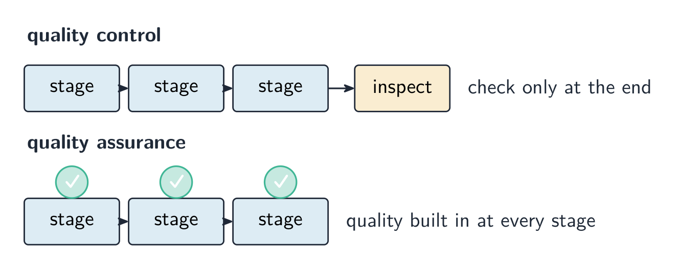 Quality control checks at the end; quality assurance builds quality into every stage