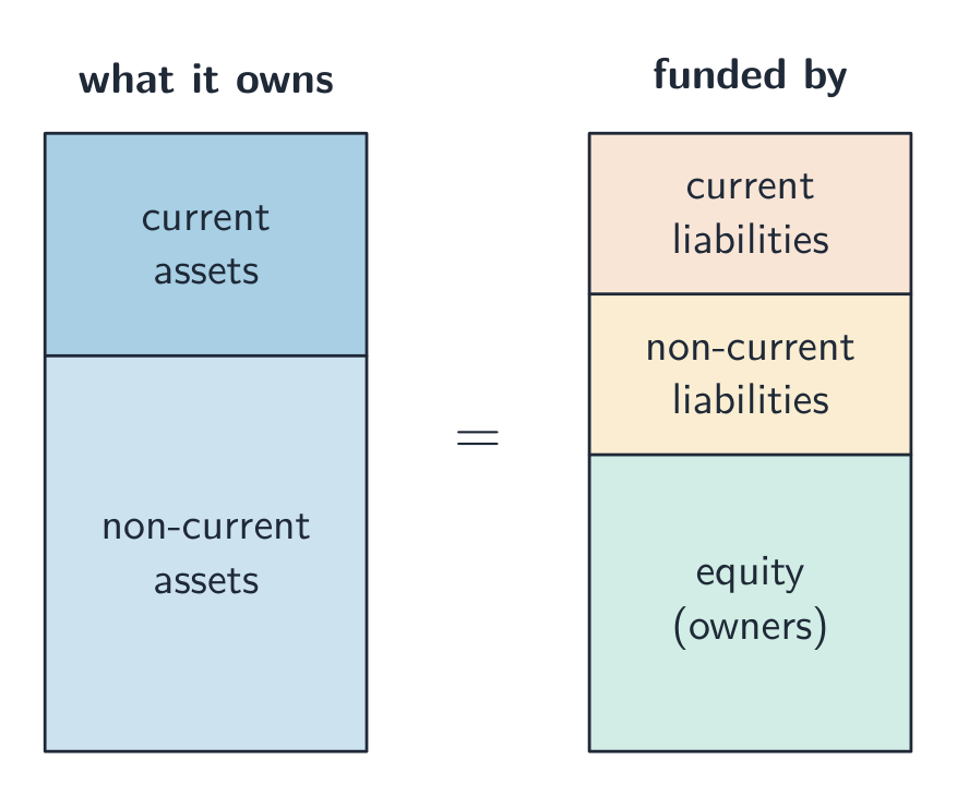 The statement of financial position balances: assets equal liabilities plus equity