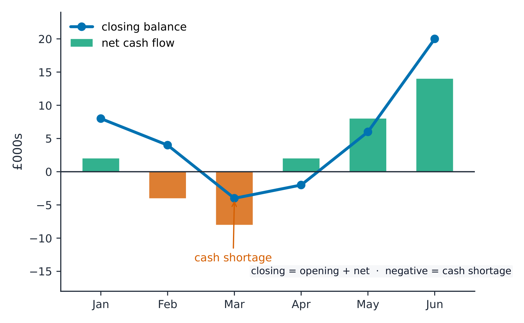 A cash-flow forecast tracks the closing balance each month