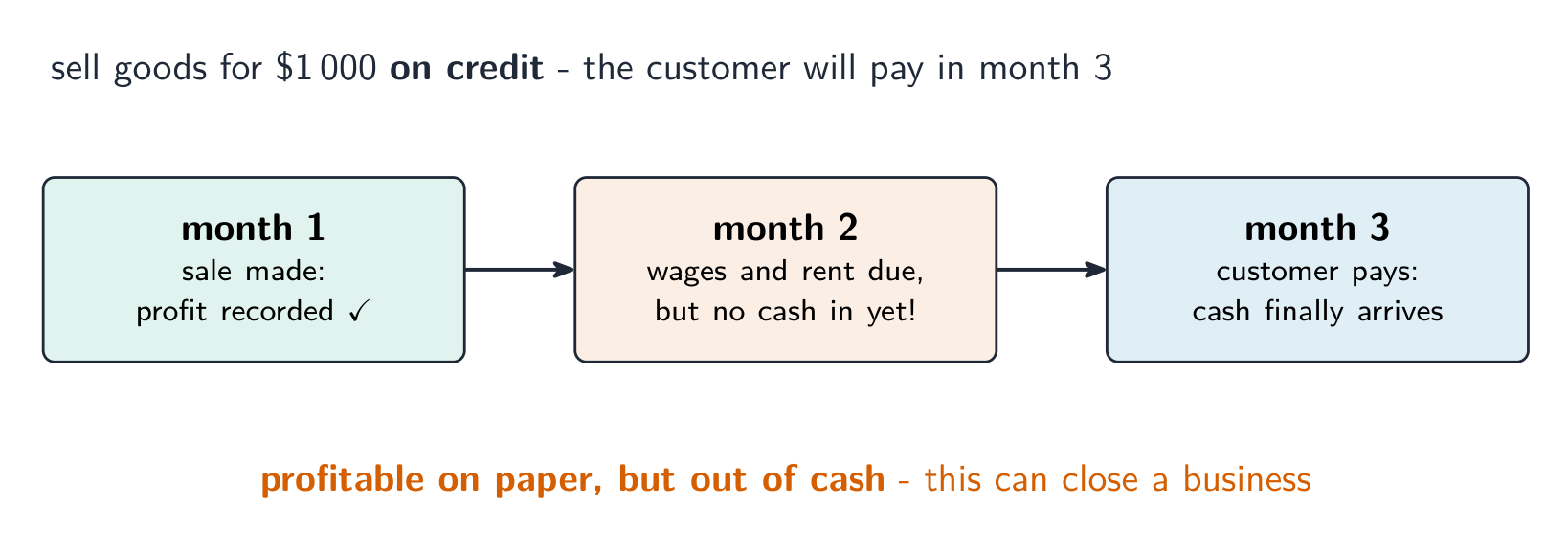 A credit sale over three months: profit is recorded in month 1, wages and rent are due in month 2 with no cash in yet, and the customer's cash only arrives in month 3