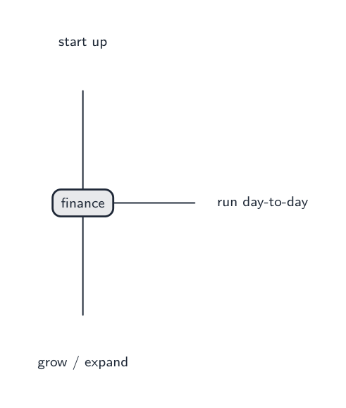 Finance is needed to start up, to run day-to-day, and to grow