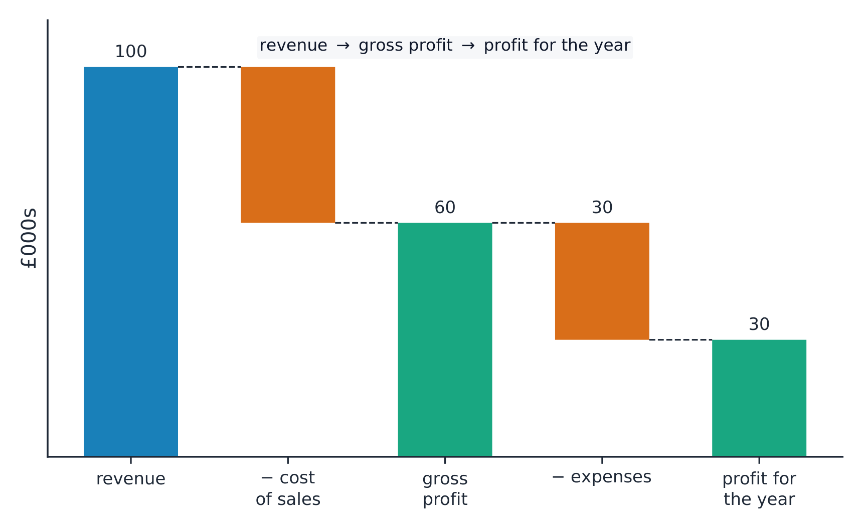 An income statement falls from revenue to the profit for the year
