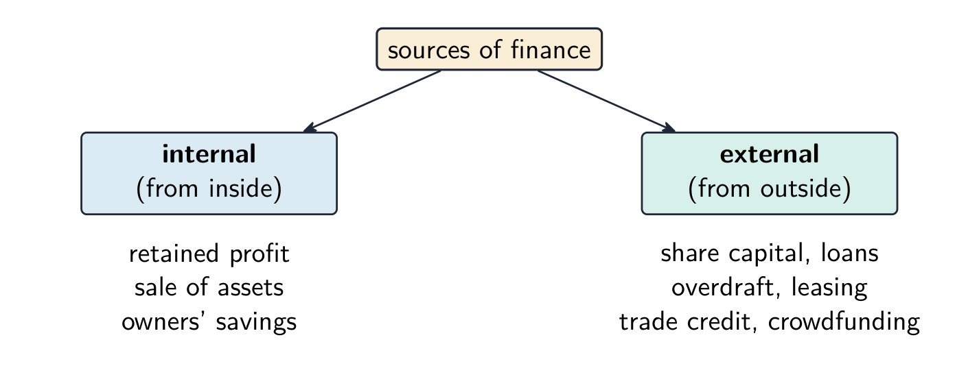 Sources of finance split into internal sources and external sources