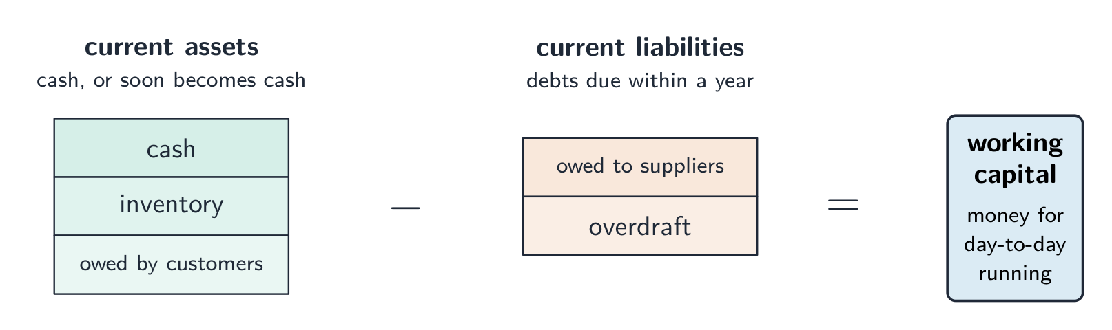 A stack of current assets minus a stack of current liabilities equals working capital, the money for day-to-day running
