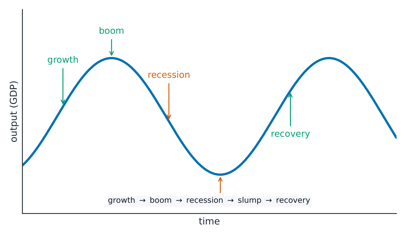 Business cycle wave of output over time, rising through growth to a boom, falling through recession to a slump, then recovery