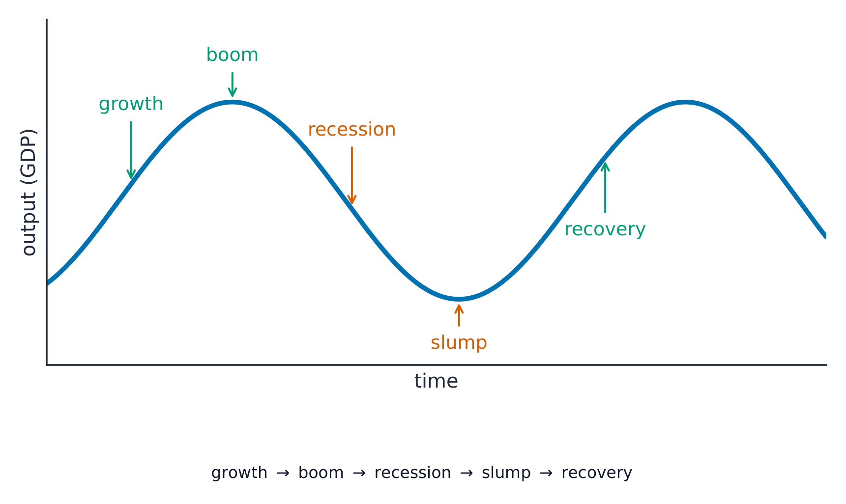 Ola del ciclo económico de la producción a lo largo del tiempo, ascendiendo desde el crecimiento hasta el auge, descendiendo desde la recesión hasta la crisis profunda, para luego recuperarse