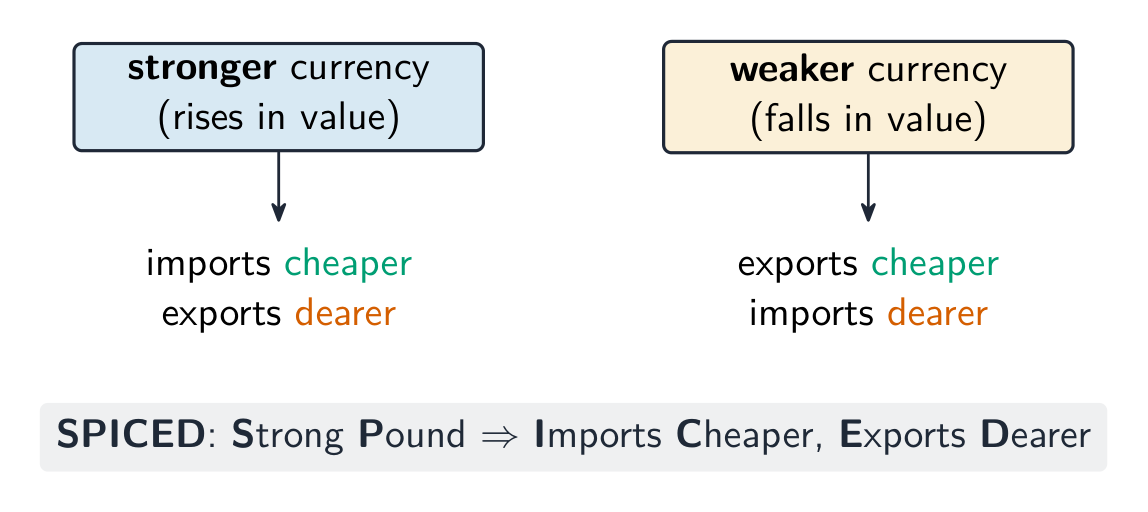 A stronger currency makes imports cheaper and exports dearer, while a weaker currency makes exports cheaper and imports dearer, summarised by the SPICED memory aid