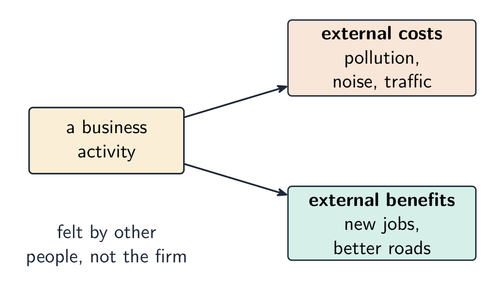 A business activity branching into external costs (pollution, noise, traffic) and external benefits (new jobs, better roads), both felt by other people