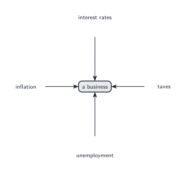 Les taux d'intérêt, les impôts, le chômage et l'inflation affectent tous l'entreprise