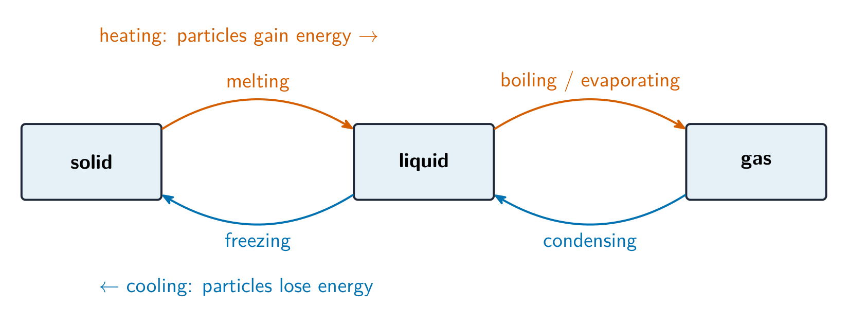 Solid, liquid and gas linked by arrows: melting and boiling go one way, freezing and condensing go back