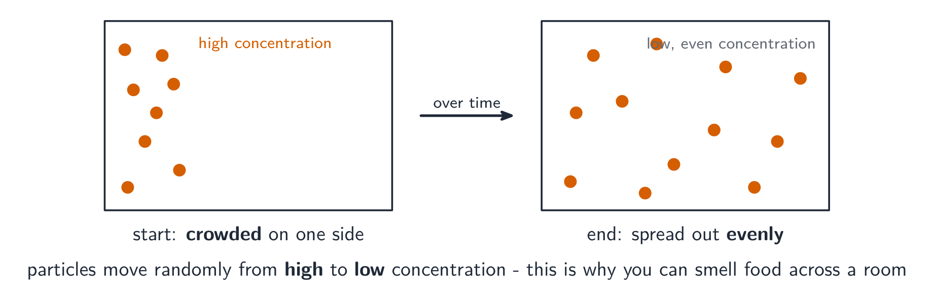 Particles crowded on one side of a box spread out over time until they fill the box evenly, moving from high to low concentration