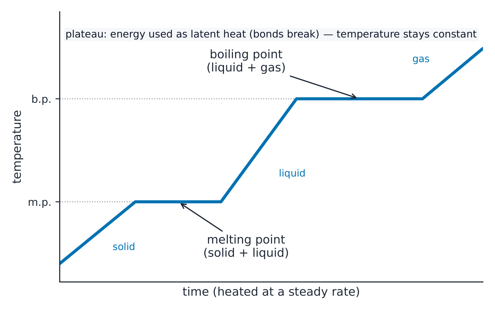 A heating curve of temperature against time, rising then flat at the melting point, rising then flat at the boiling point, then rising again