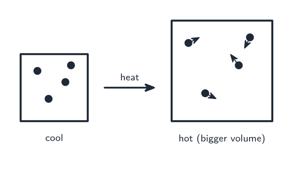 A heated gas: faster particles spread out and take up more space