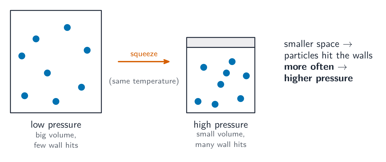 At the same temperature, squeezing a gas into a smaller volume packs the particles closer so they hit the walls more often, which is a higher pressure