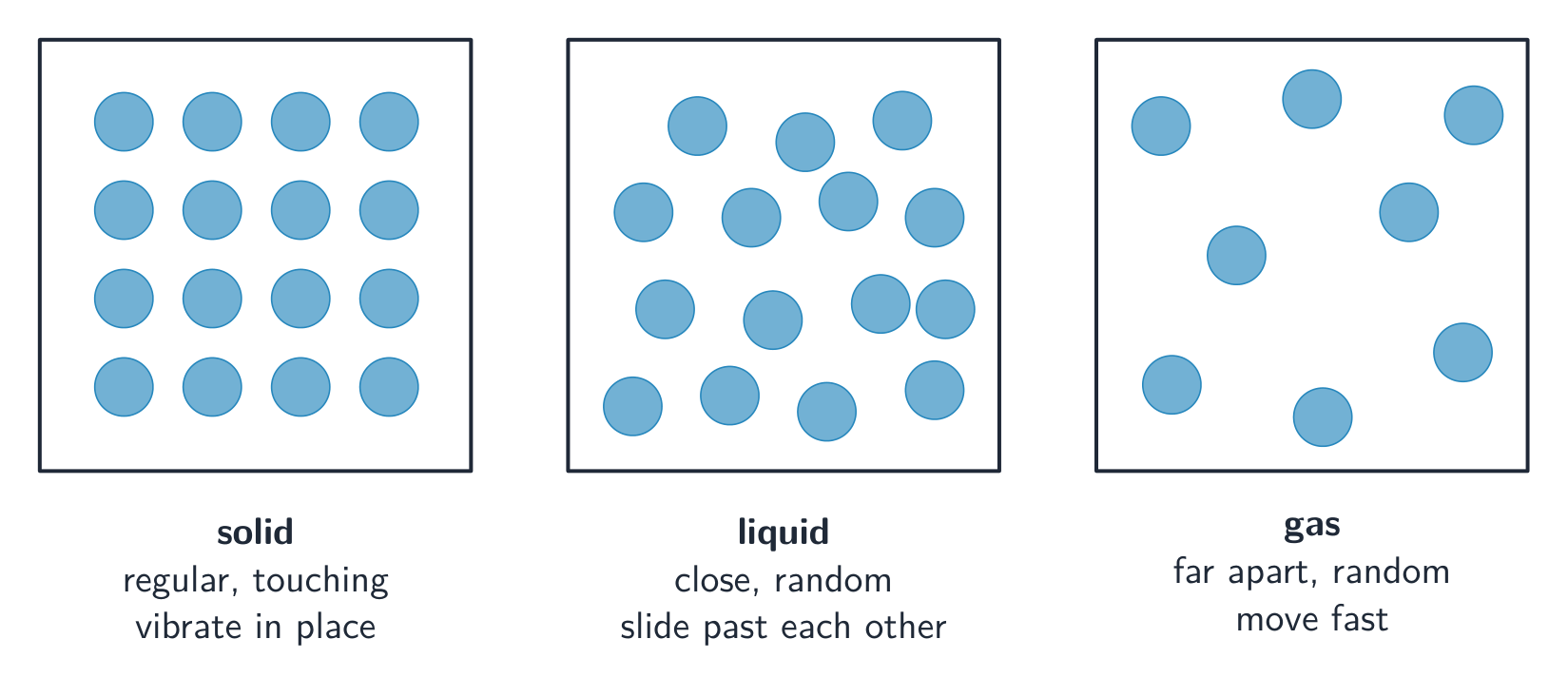 Particles are packed and regular in a solid, close and random in a liquid, and far apart in a gas