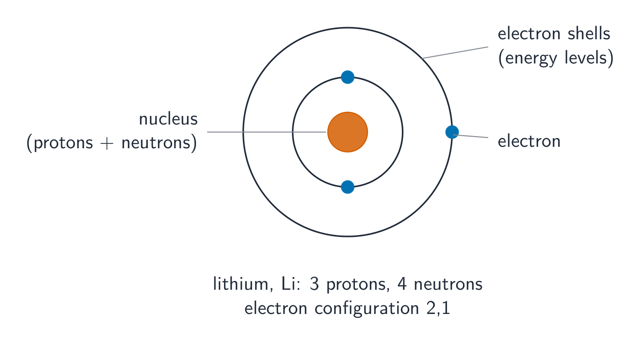 An atom has a tiny nucleus of protons and neutrons, with electrons in shells around it