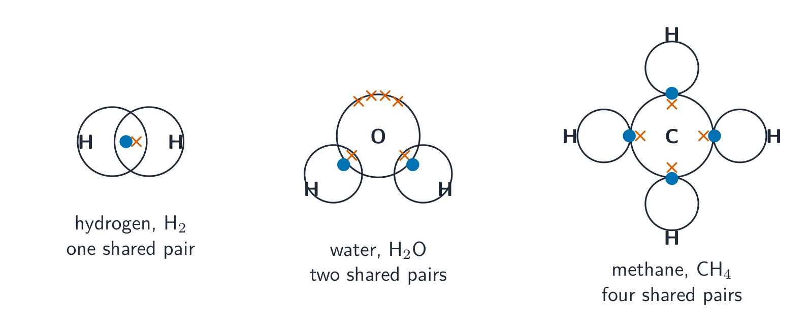 In a covalent bond atoms share pairs of electrons so each reaches a full outer shell