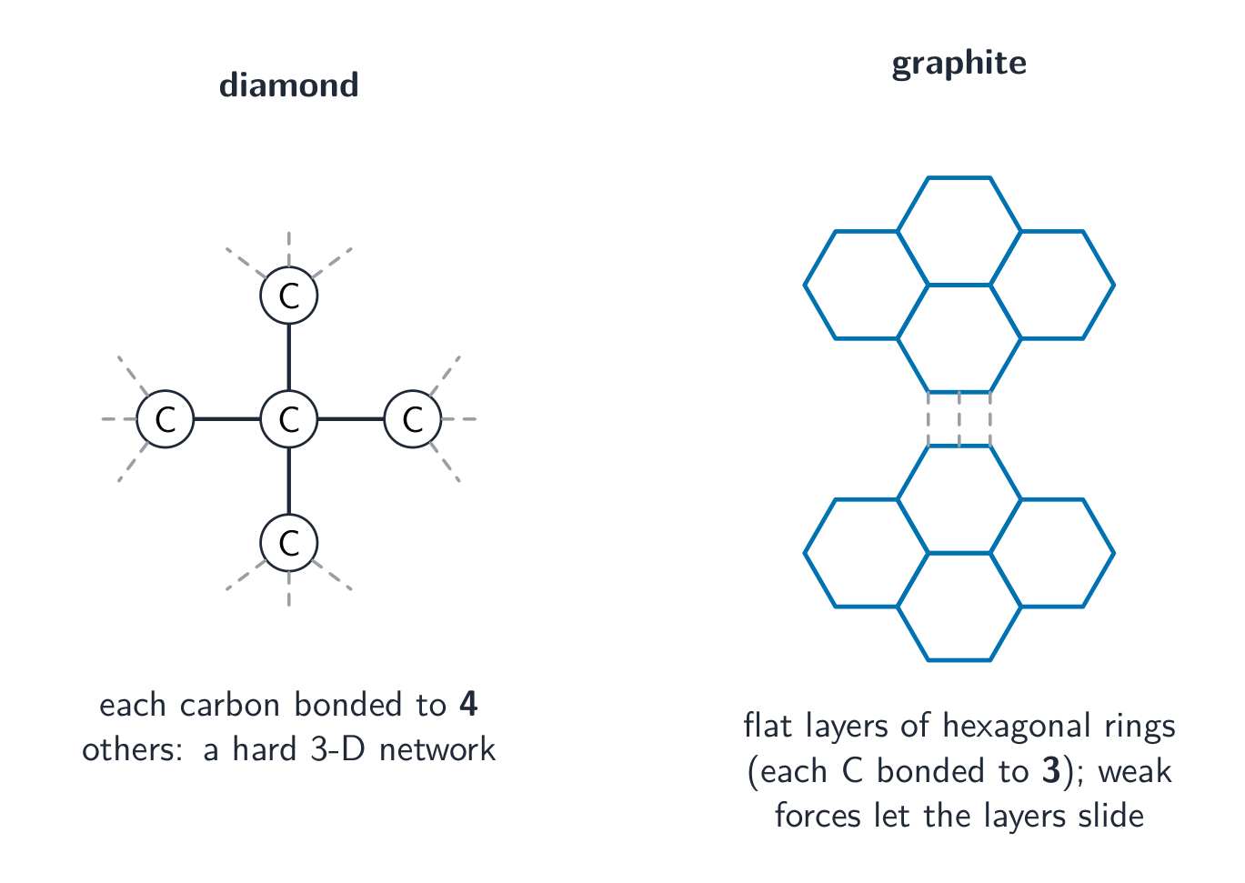 Diamond's rigid 3D lattice beside graphite's flat sliding layers — both made only of carbon