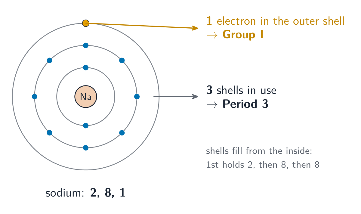 A sodium atom with electrons drawn in three shells as 2, 8, 1; the one outer electron means Group I and the three shells in use mean Period 3