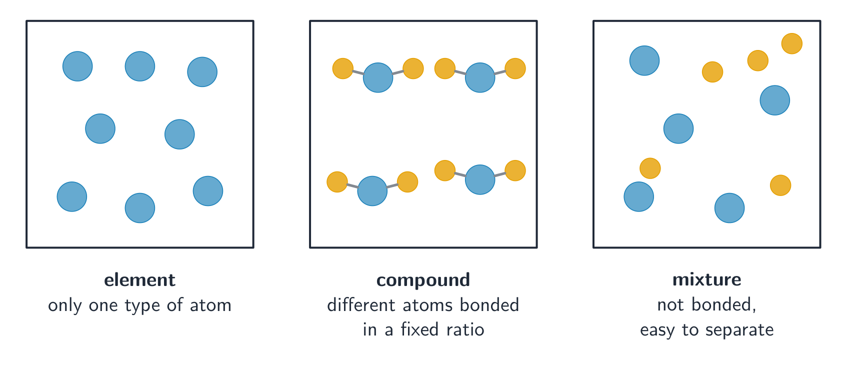 An element has one type of atom; a compound has different atoms bonded in a fixed ratio; a mixture is not bonded
