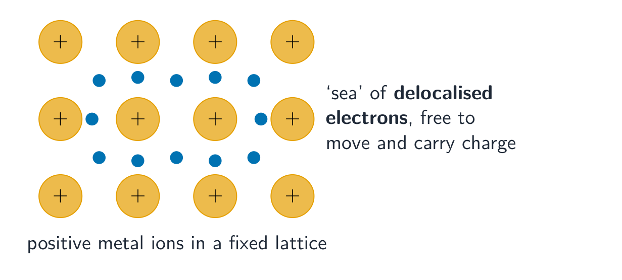 Metallic bonding: a lattice of positive ions in a sea of delocalised electrons