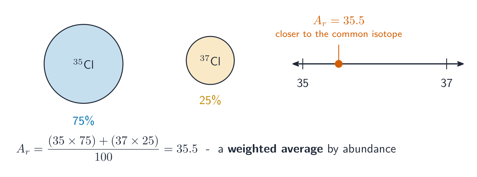 Chlorine's two isotopes drawn as circles sized by abundance, 75 percent Cl-35 and 25 percent Cl-37, so the weighted-average relative atomic mass 35.5 sits closer to 35