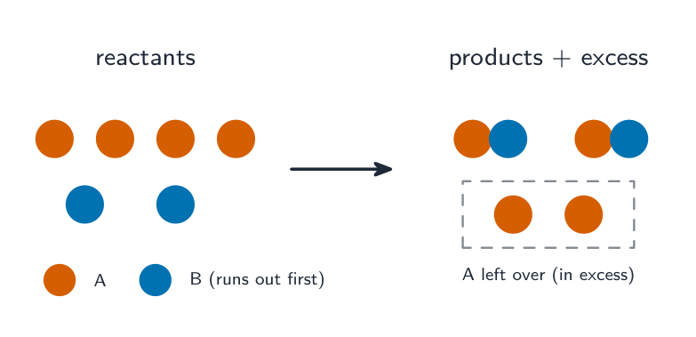 Four A particles and two B particles react to make two products, leaving two A particles unreacted