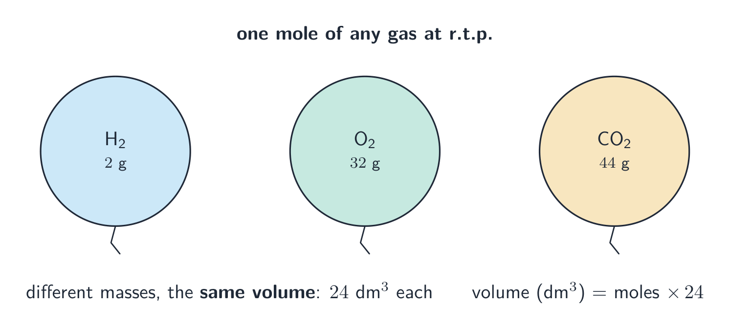Three balloons of the same size holding one mole of hydrogen, oxygen and carbon dioxide: different masses but the same 24 cubic decimetres