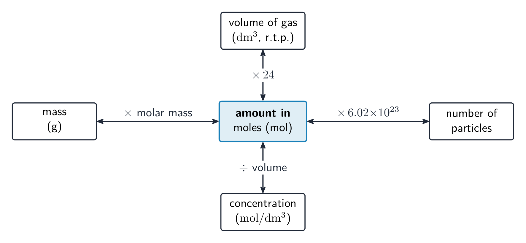 A mole map with moles in the centre, linked to mass, gas volume, concentration and number of particles by their conversion factors