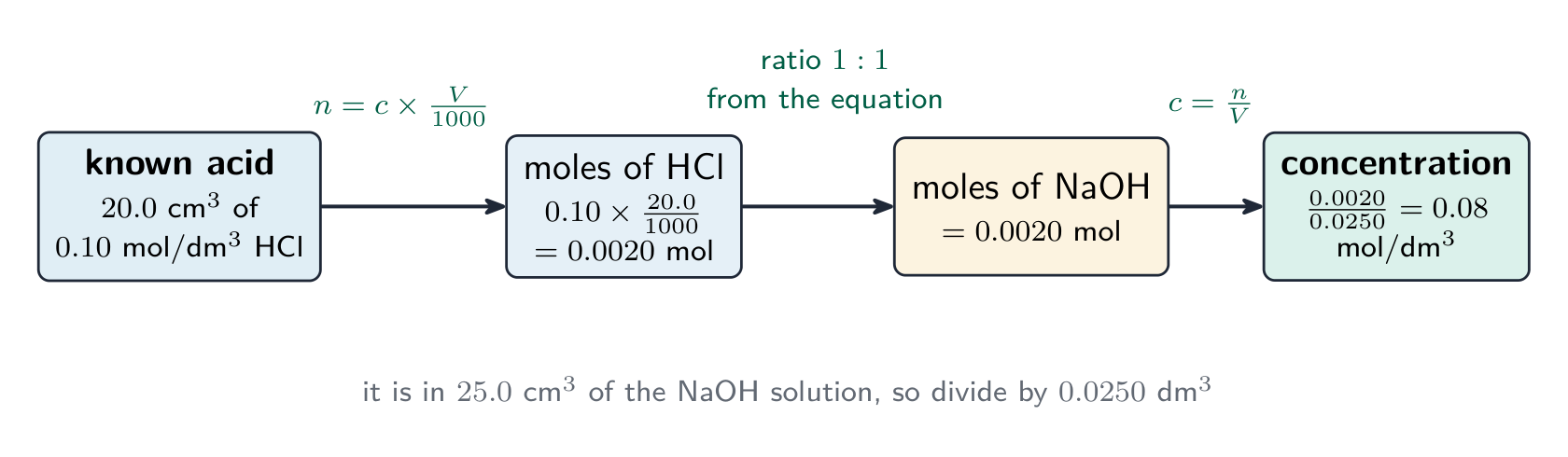 The titration calculation as a flow: the known acid gives its moles, the equation's 1 to 1 ratio gives the moles of sodium hydroxide, and dividing by its volume gives the concentration