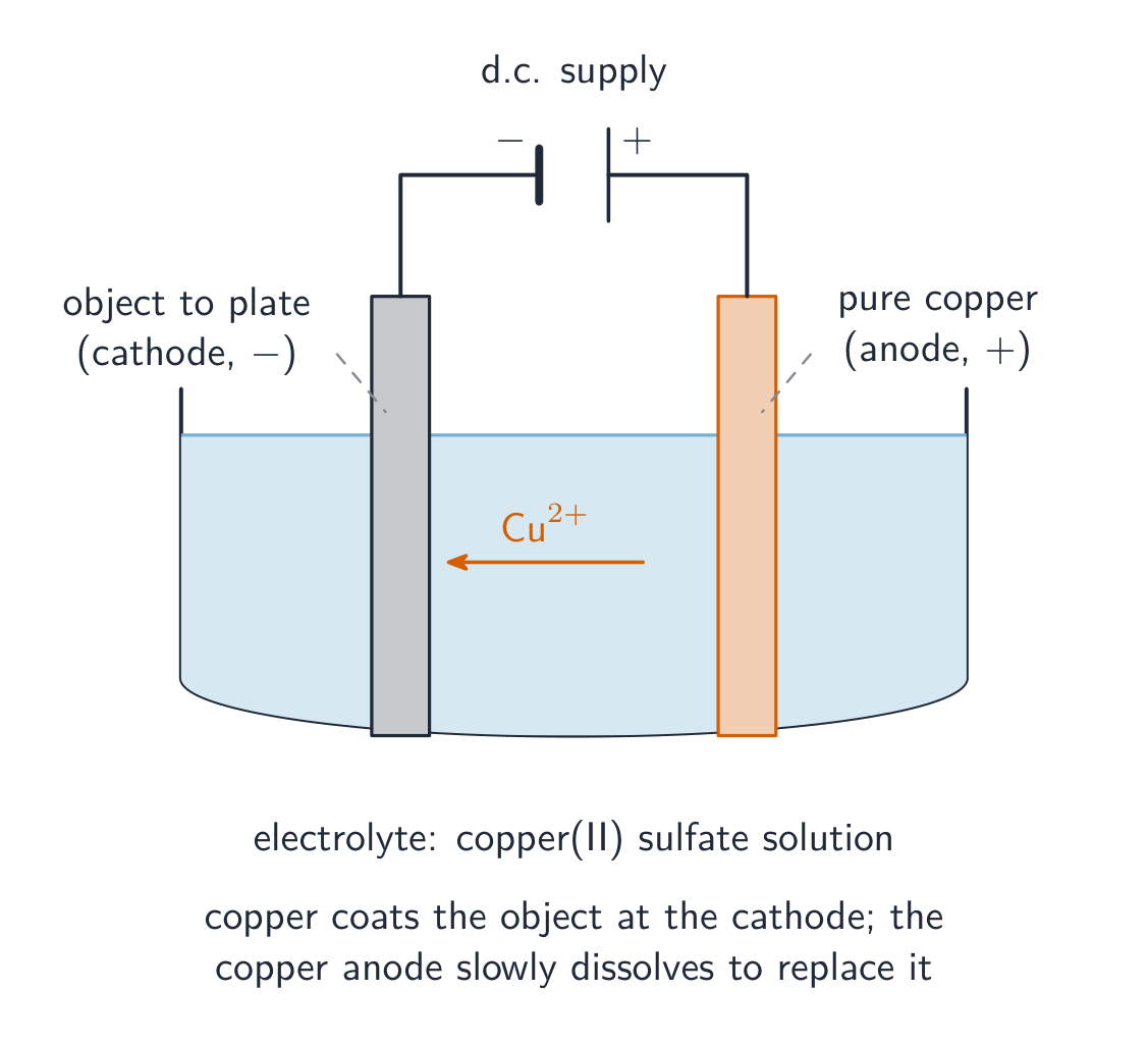 An electroplating cell: the object is the cathode and a bar of the plating metal is the anode, in a solution of the plating-metal ions