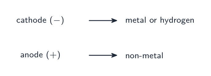 Metals and hydrogen form at the cathode; non-metals at the anode