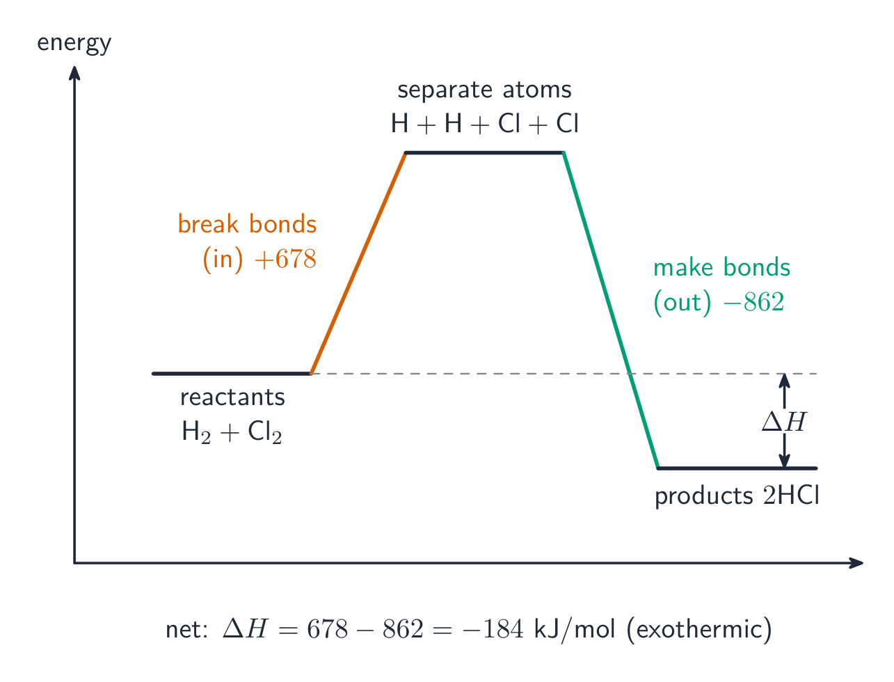 An energy level diagram for hydrogen plus chlorine forming hydrogen chloride: a rise to break bonds, then a larger fall to make bonds, ending below the start