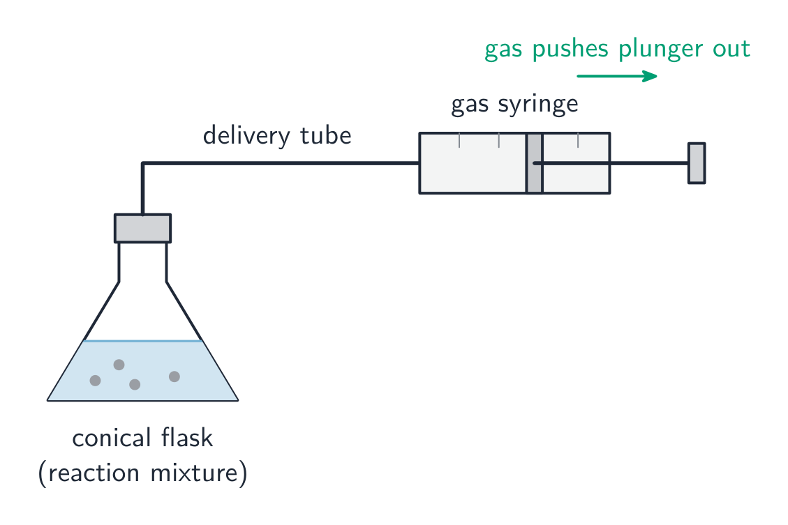 A conical flask of reaction mixture connected by a delivery tube to a gas syringe that fills with gas
