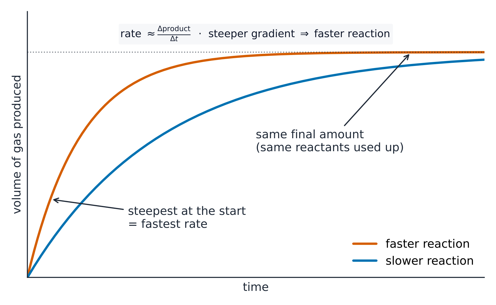 A graph of gas volume against time: steep at first then levelling off, with a faster and a slower curve reaching the same final amount
