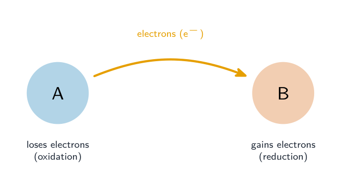 One substance passing electrons to another, the first oxidised and the second reduced