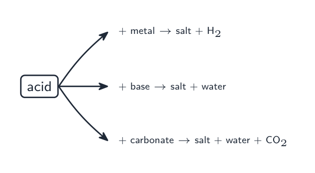 Acids react with metals, bases and carbonates to give different products