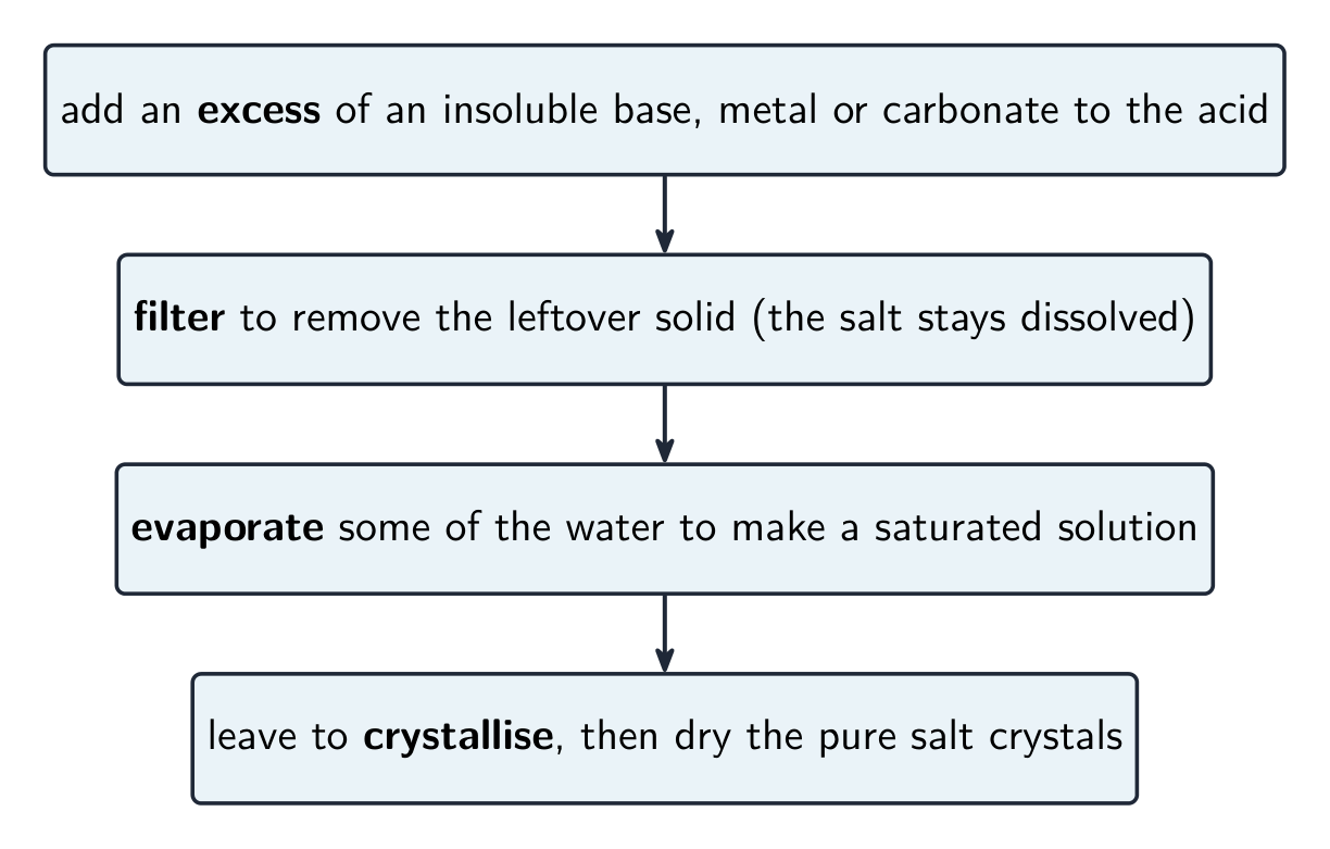 Making a soluble salt: react with excess solid, filter, evaporate, then crystallise