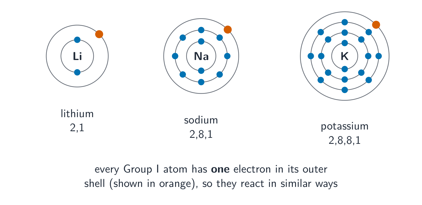 Electron-shell diagrams of lithium, sodium and potassium, each with a single highlighted outer electron