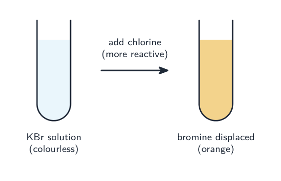 Colourless potassium bromide solution turning orange when chlorine is added
