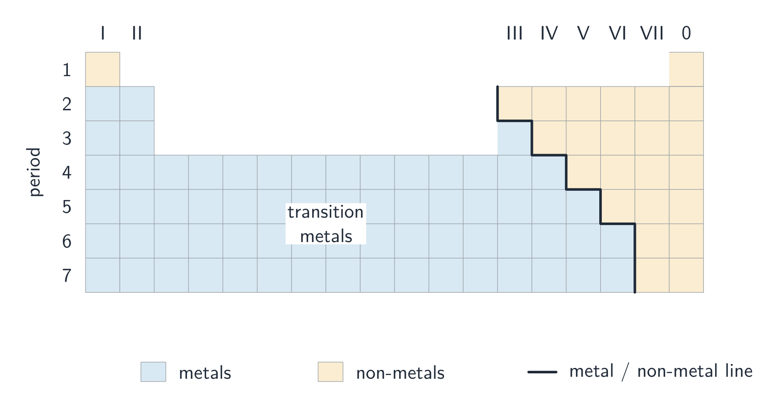 A schematic periodic table: groups as numbered columns and periods as rows, with metals shaded on the left and non-metals on the right, split by a staircase line