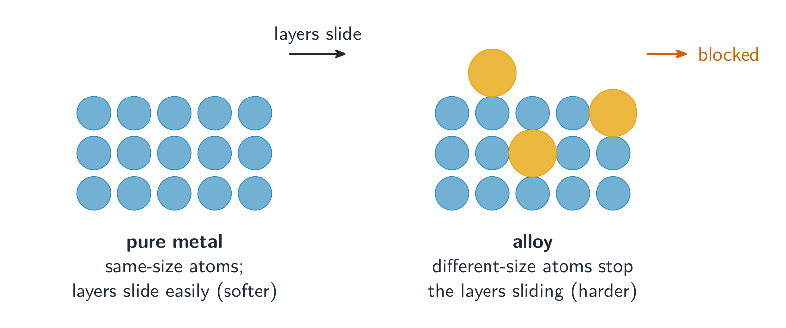 A neat grid of same-size atoms whose layers can slide, beside an alloy where larger atoms distort the rows and block sliding
