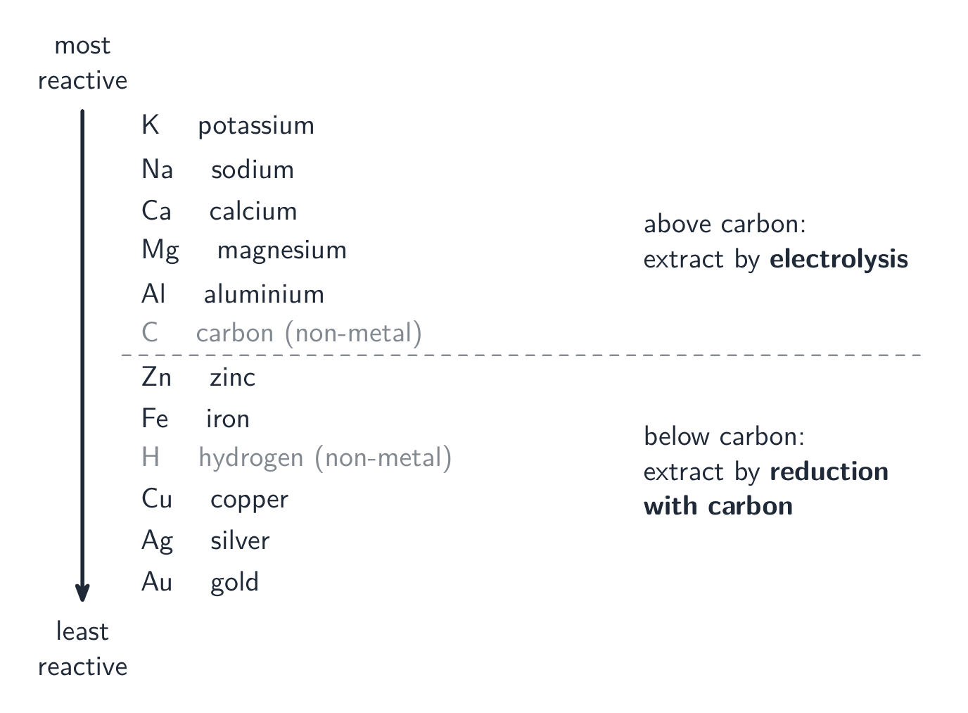 The reactivity series from potassium down to gold, with carbon and hydrogen marked, and the extraction method shown on each side of carbon