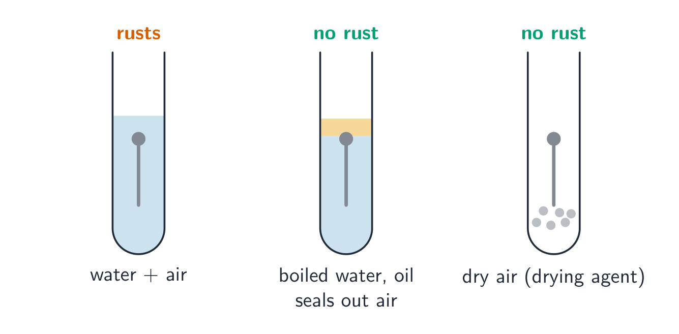 Three test tubes: an iron nail in water and air, a nail in boiled water sealed under oil, and a nail in dry air with a drying agent