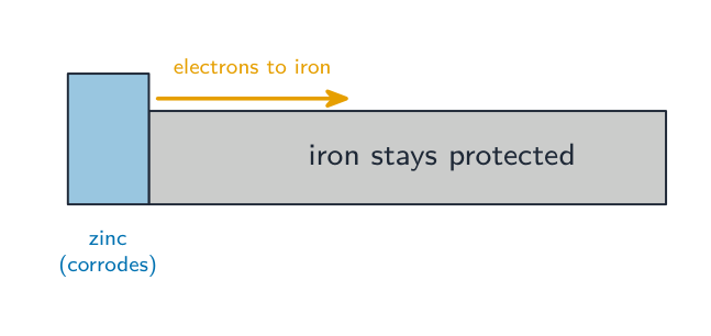 A block of zinc attached to an iron bar, with electrons flowing from the zinc into the iron