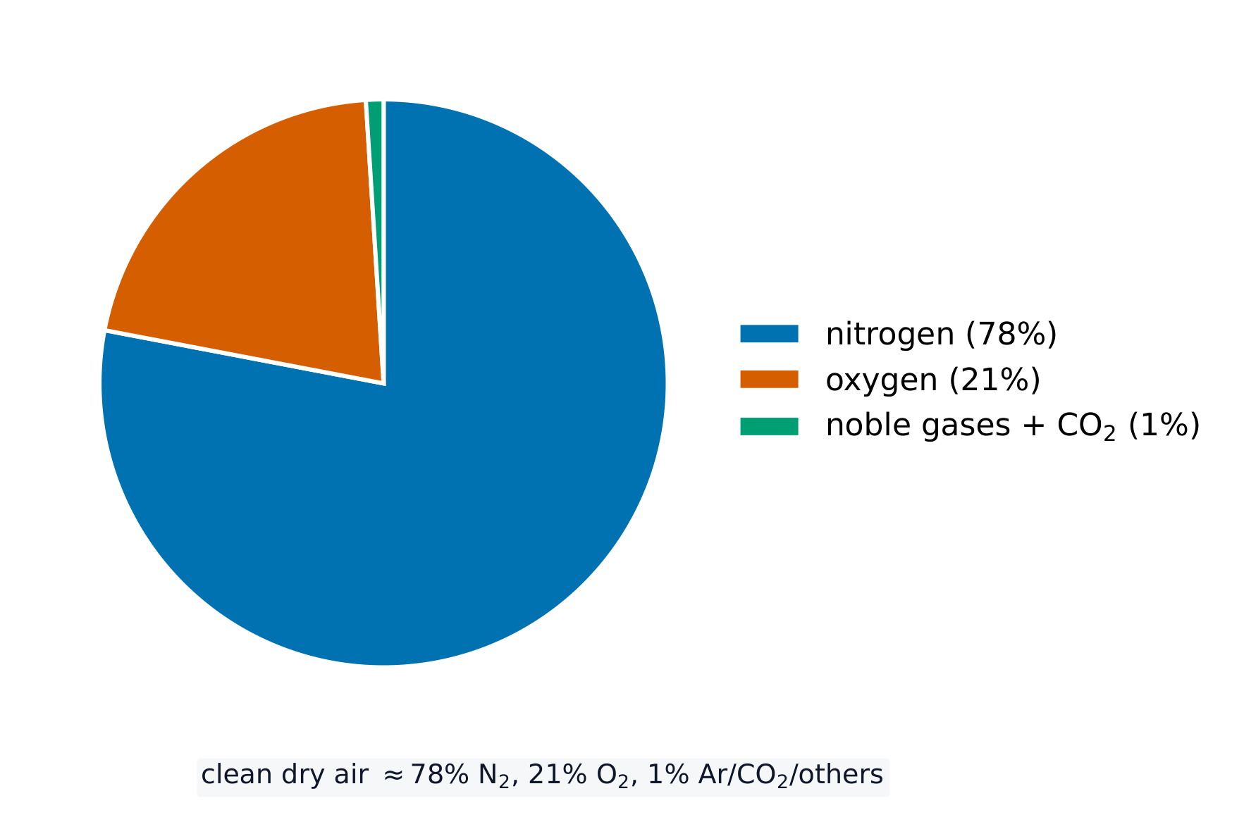 A pie chart of clean dry air: a large nitrogen slice (78%), an oxygen slice (21%) and a thin slice for the rest (1%)
