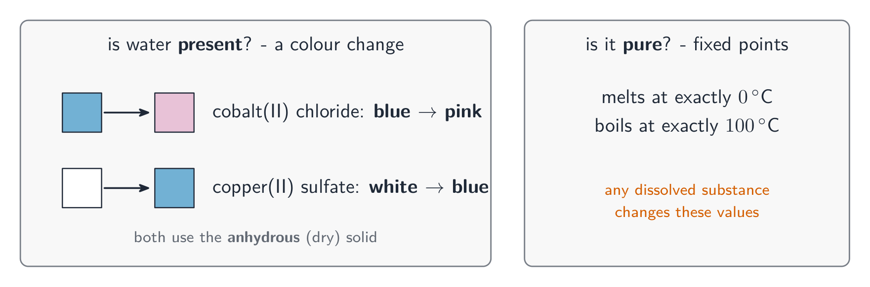 Two colour-change tests show water is present: cobalt chloride blue to pink and copper sulfate white to blue; fixed melting and boiling points of 0 and 100 degrees show it is pure