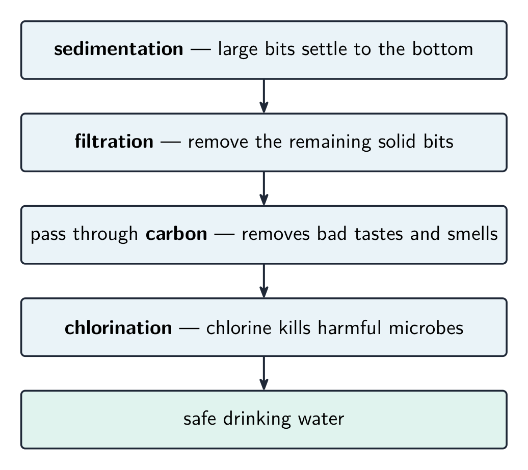 A flowchart: sedimentation, then filtration, then passing through carbon, then chlorination, giving safe drinking water