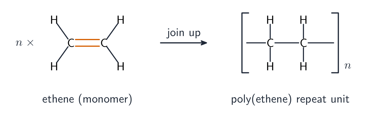 Many ethene monomers with C=C double bonds joining into a long poly(ethene) chain of single bonds